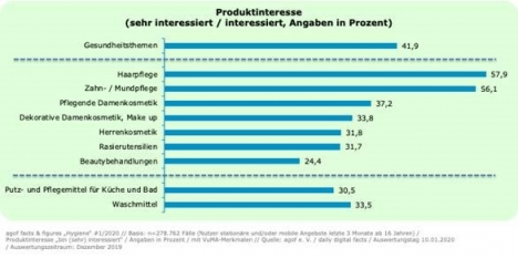 Schönheitspflege steht bei den digitalen Usern hoch im Kurs -